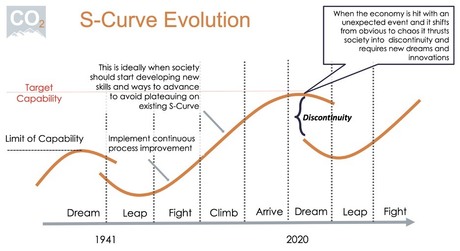 S-Curve of Uncertainty