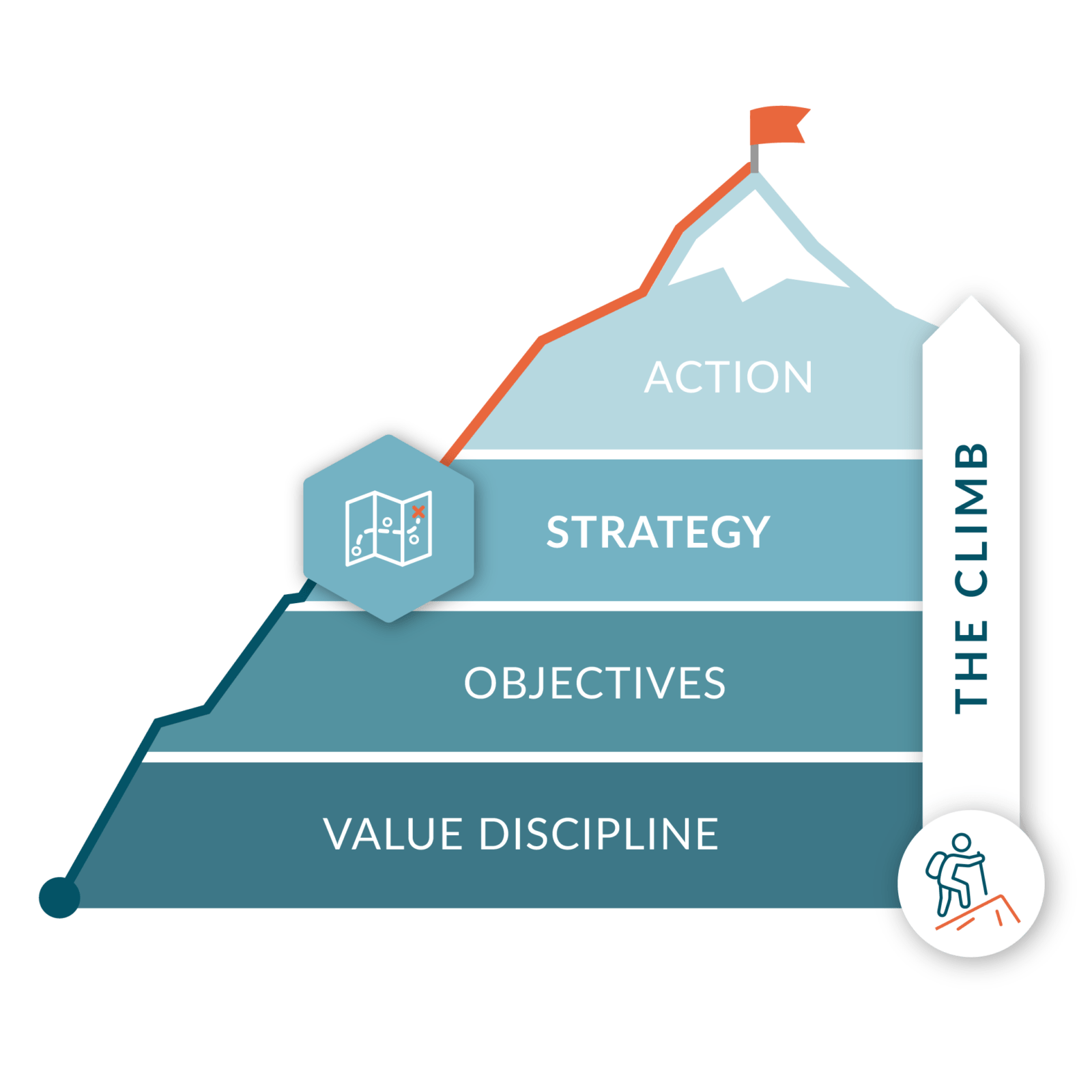 Value Discipline at CO2 Coaching