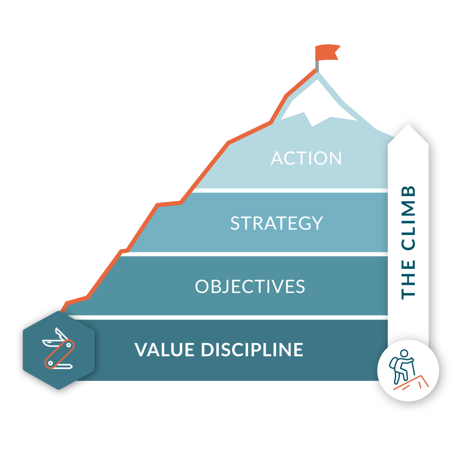 Value Discipline at CO2 Coaching