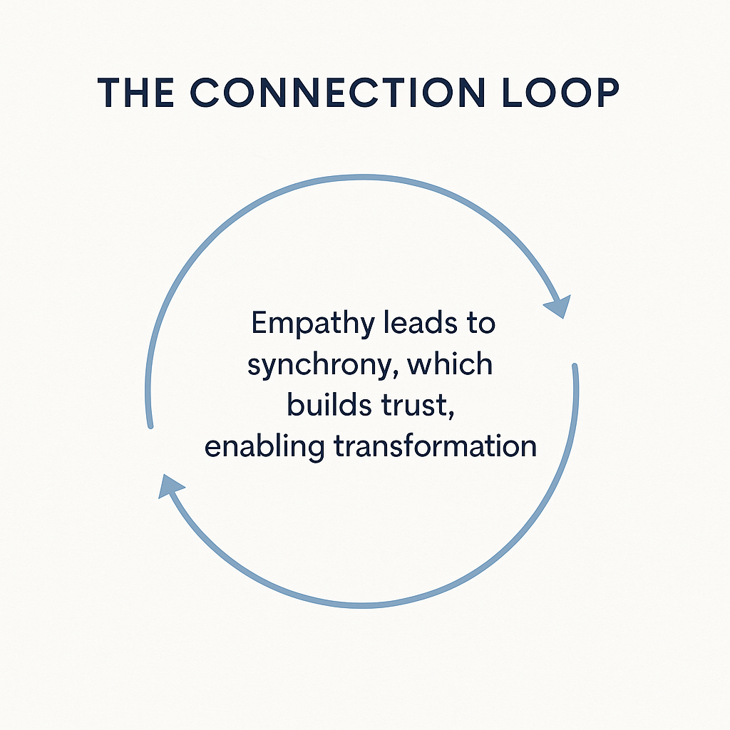 the connection loop